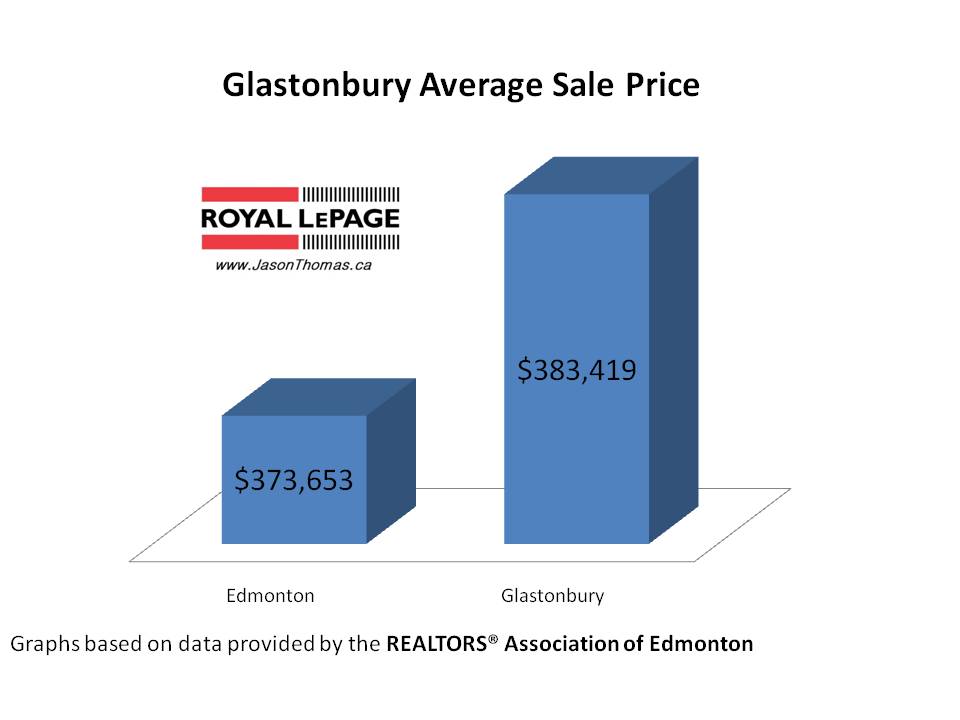 Glastonbury Grange Parkland Edmonton Real estate Average Sale Price 